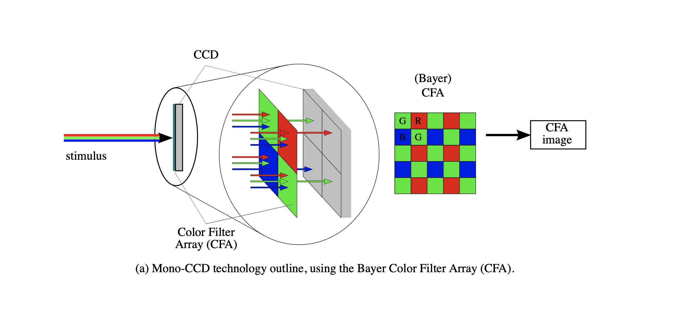 Olivier Losson, Ludovic Macaire, Yanqin Yang. Comparison of color demosaicing methods. Advances in Imaging and Electron Physics, Elsevier, 2010, 162, pp.173-265. 10.1016/S1076-5670(10)62005-8 .hal-00683233